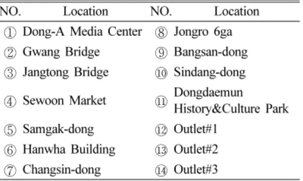 Fig. 1. Location of sampling points in this study.