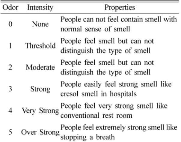 Table 2. Classification of odor intensity by on-site olfactory test