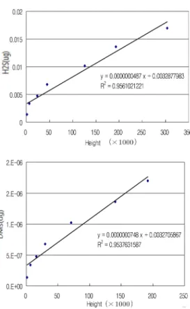 Fig. 3. Standard curves of GC17A/FPD used in this study.