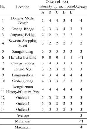 Table 6. Sulfur-containing compounds concentration of sewer odor by GC17A/FPD analysis