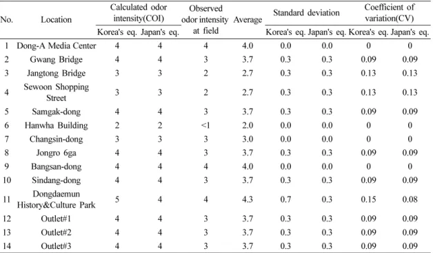 Table 8. Comparison of sulfur compounds concentration of odor emitted from sewage treatment plant and sewer (unit: ppb) Facility H 2 S MM DMS DMDS (reference) Tancheon STP#1 2139 250 2.53 0.97Tancheon STP#2 14662020.870.19Joongrang STP 3300N.D.2.50.49 Seon