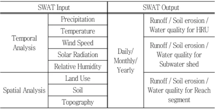 Table  2  Input  and  Output  data  of  the  SWAT  model