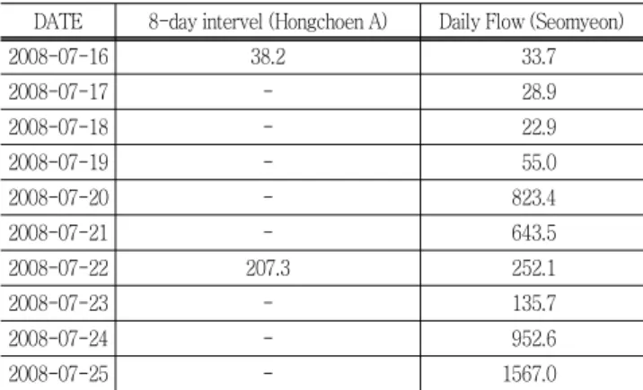 Table  4  Criteria  for  evaluating  model  performance  (Donigian  and  Love,  2003)