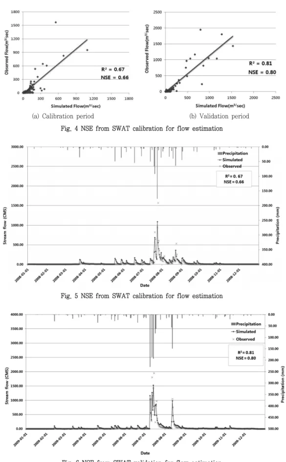 Fig.  5  NSE  from  SWAT  calibration  for  flow  estimation