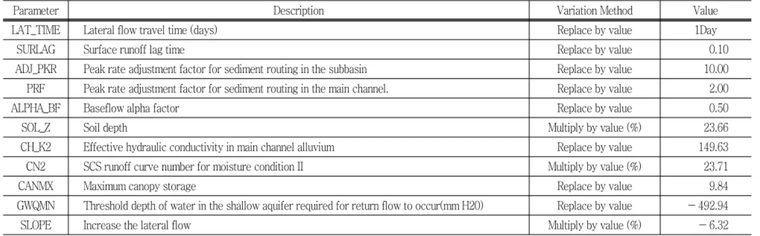 Table  6  Eleven  parameters  used  in  calibration  for  flow  estimation