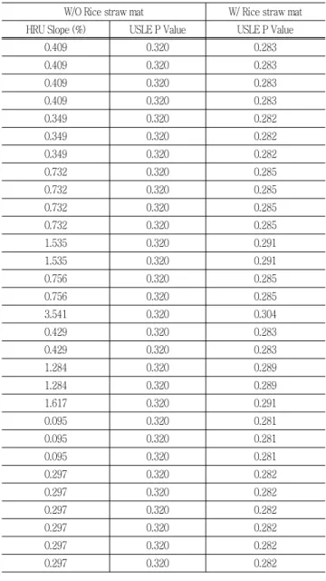 Fig.  8  Regression  Equation  of  USLE  P  factor  for  different  slope  values 집중되는  모의  기간  내  6,  7,  8,  9월의  볏짚매트  설치로  인해 약  35.6  %로  저감  분석되었다.이  결과로  볏짚매트를  이용하여  지표를  피복할  경우  오염  부하량의  저감효과가  큰  것으로  나타났다