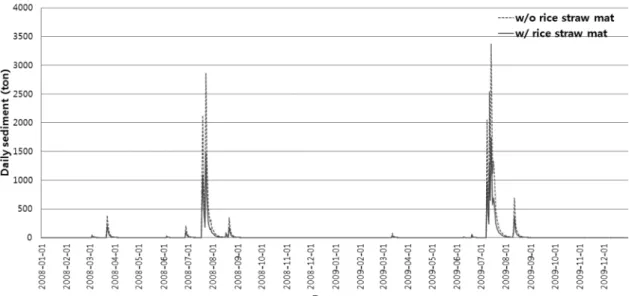 Fig.  9  Sediment  yield  calculated  by  the  SWAT  model  w/o  or  w/  rice  straw  mat  during  2008～2009