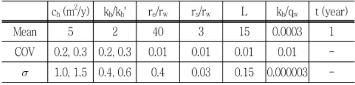 Table  1  Input  parameters  used  in  analysis