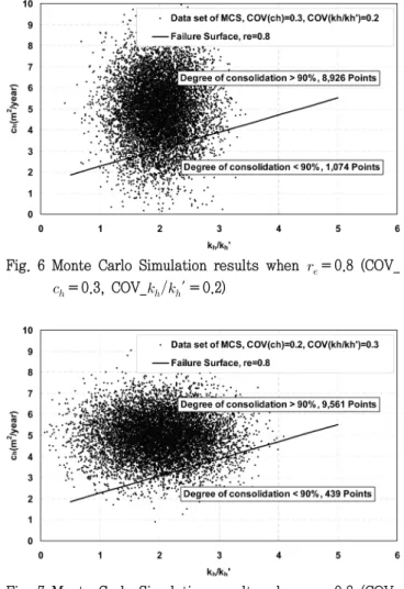 Fig.  7  Monte  Carlo  Simulation  results  when    ＝0.8  (COV_