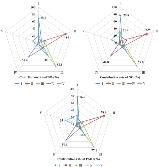 Fig. 4. The contribution rate of SO 2 , NO 2  and PM10 concentration by regions during 2001.%이상이 자체 권역의 기여도로 나타났다