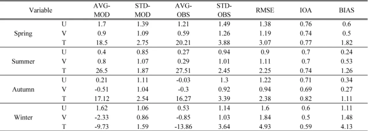 Table 5. Averaged statistic performances at 60 stations for west-east(U) and south-north(V) components of wind and  temperature during modeling period