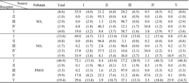 Table 6. Contribution rate of air pollution concentration by regions according to percentile during May 27-31