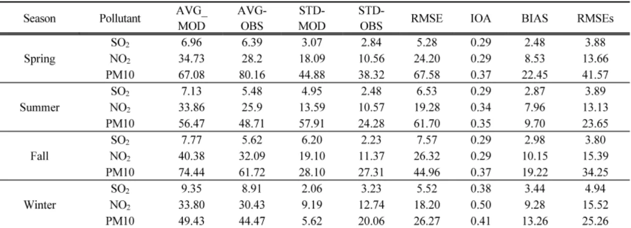 Table 7. Averaged statistics performances of predicted concentrations at 67 stations by seasons during 2001