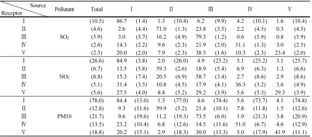 Table 9. Contribution rate of air pollution concentration by regions according to percentile during October 12-16