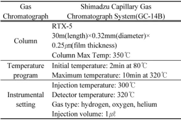 Table 1. The operating parameters of GC-FID