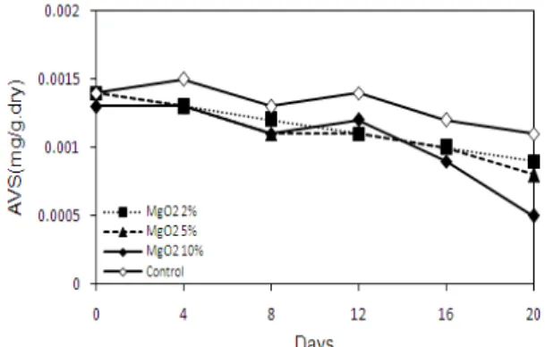 Fig. 2. Profile of AVS by different addition of ORC(MgO 2 )  amount in sediment.