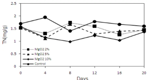 Fig. 4. Profile of TN by different addition of ORC(MgO 2 )  amount in sediment.