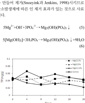 Fig. 5. Profile of TP by different addition of ORC(MgO 2 )  amount in sediment.