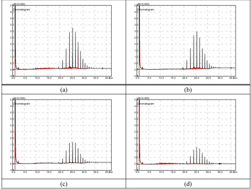 Fig. 6. Profile of TPH by different addition of ORC(MgO 2 )  amount in sediment.