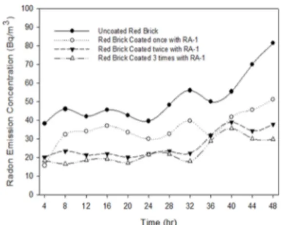 Fig. 3. Radon removal efficiency of red brick after RA-1 coating.
