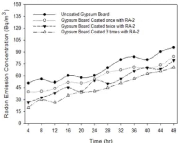 Fig. 8. Radon removal efficiency of gypsum board after RA-2 coating.