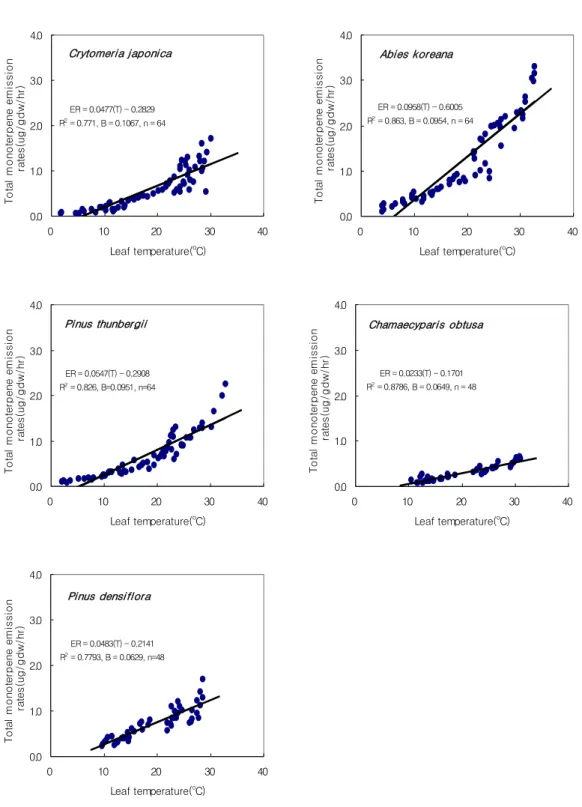 Fig. 6. Relationship between emission rate of monoterpene and leaf temperature for conifers during the sampling period.