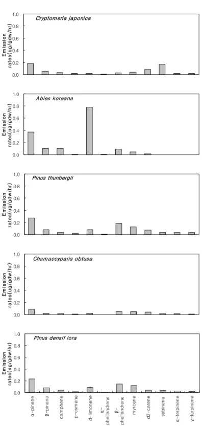 Fig. 7. Comparison of monoterpene components for conifer trees during sampling period.