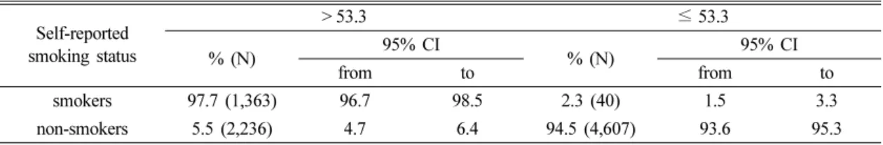 Table 3. Agreement between self-reported smoking status and urinary cotinine concentration Self-reported  smoking status > 53.3 ≤ 53.3 % (N) 95% CI % (N) 95% CI from to from to smokers 97.7 (1,363) 96.7 98.5 2.3 (40) 1.5 3.3 non-smokers 5.5 (2,236) 4.7 