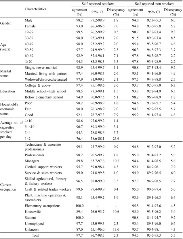 Table 4. The unadjusted rates of agreement and discrepancy between self-reported and biochemically assessed cigarette smoking status