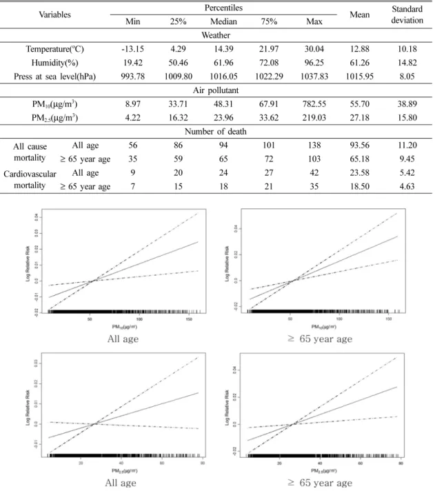 Fig. 1. Dose-response association of PM 10  and PM 2.5  with all causes mortality in Seoul, 2006-2010.
