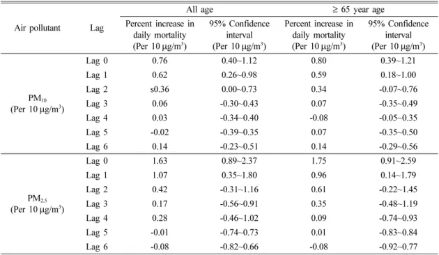 Table 3. Percent increase in risk of cardiovascular mortality (95% CI) per 10 μg/m 3  in PM 10  and PM 2.5  in Seoul, 2006- 2006-2010 