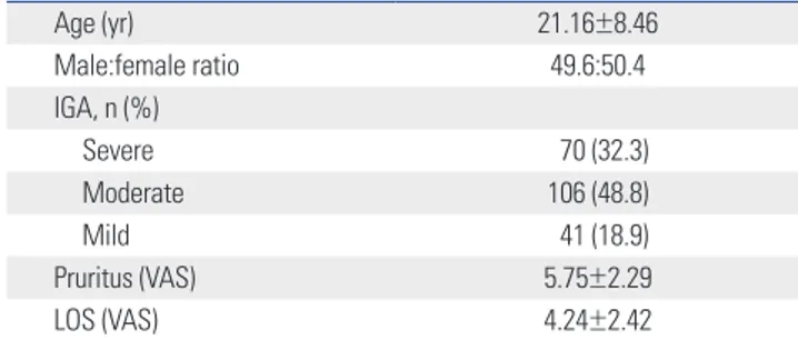 Table 2. Post-Treatment Outcome in Extrinsic AD Patients with Three  Years of SIT (n=217)