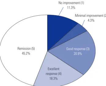 Fig. 2. Subgroup analysis according to patients’ age. Patients with age  under 12 showed better treatment response when compared with  ado-lescents and adults