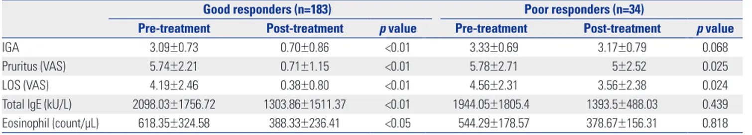 Table 5. Baseline Demographics of AD Patients Who Reached Remis- Remis-sion within Three Years of SIT (n=15)