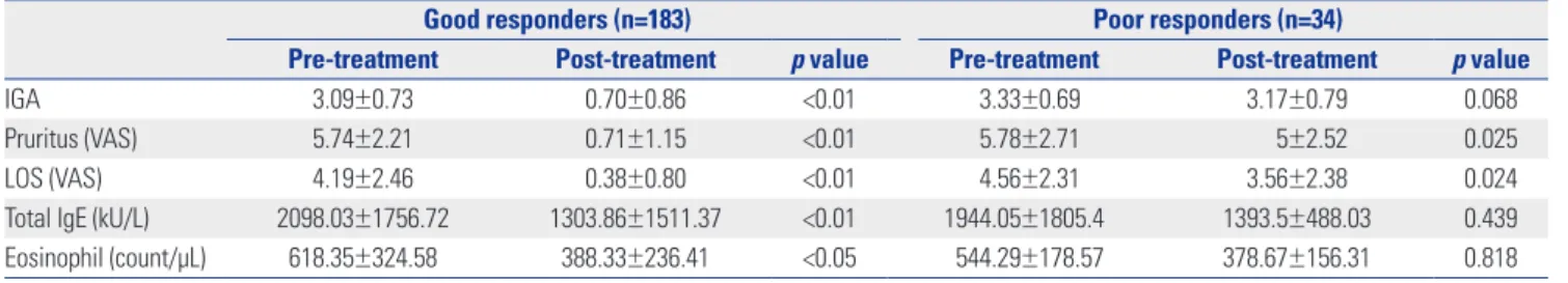 Table 5. Baseline Demographics of AD Patients Who Reached Remis- Remis-sion within Three Years of SIT (n=15)