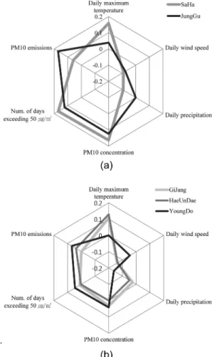 Fig. 2. Variables distributions of exposure index on the regions calculating (a) the high index and (b) the low index in Busan during 2006~2010.