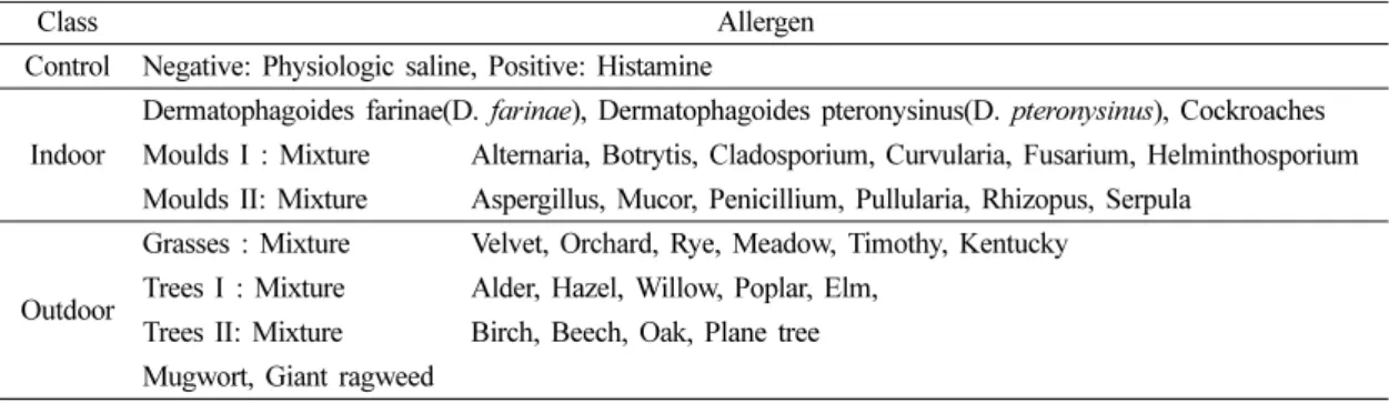 Table 2. Target group of the Survey  (Unit: N(%))