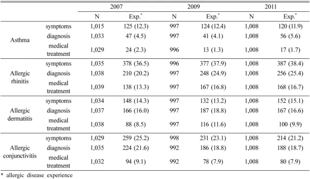 Fig. 2. Comparison of asthma and allergic disease experience by regions