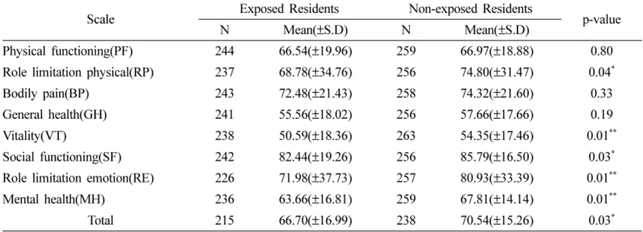 Table 3. Mean score of SF-36 by Exposed Residents and Non-exposed Residents