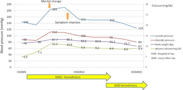 Fig. 1. Blood pressure, body weight and corrected serum calcium level changes during hospitalization (HOD: hospital of day, QOD: every other day).