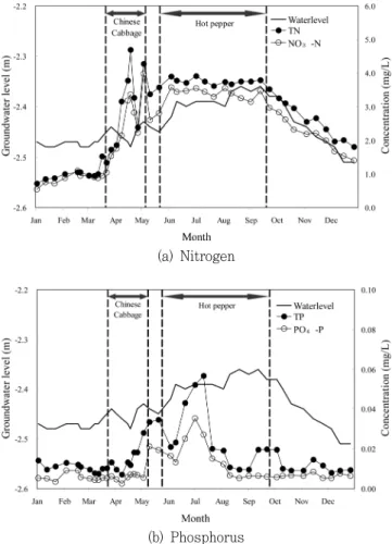 Fig.  6  Change  of  nutrient  concentrations  in  the  groundwater  under  paddy  field
