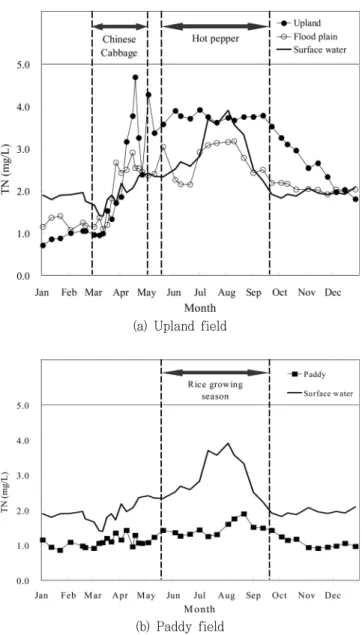 Fig.  8  Comparison  of  phosphorous  concentrations  between  surface  water  and  groundwater