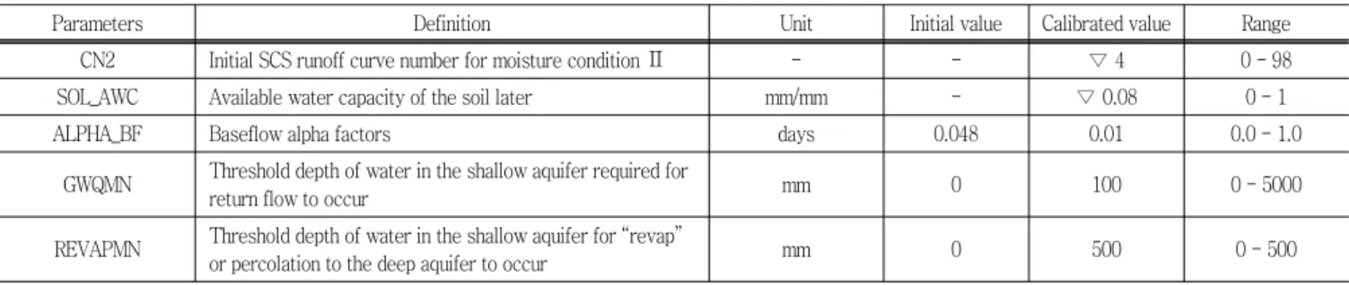 Table  1  Parameter  values  for  runoff  simulation 