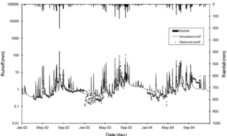 Fig.  3  Observed  and  simulated  daily  runoff  over  the  vali- vali-dation  period  for  the  study  watershed