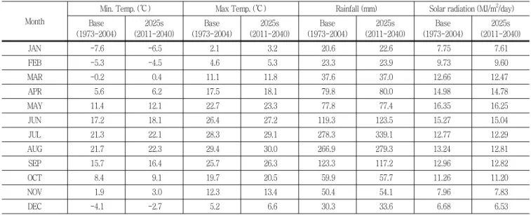 Table  3  Characteristics  of  generated  weather  data  from  LARS-WG  (monthly  mean  values)