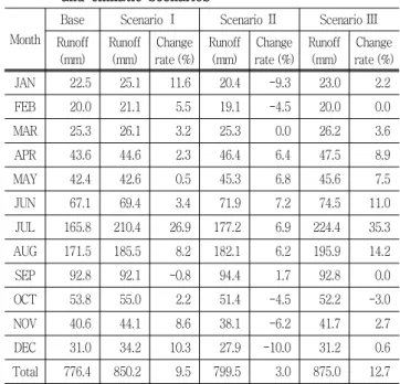 Table  5  Results  of  hydrologic  simulation  using  land  use  and  climatic  scenarios