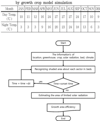 Table  1  The  day  temperature  and  night  temperature  settings  by  growth  crop  model  simulation