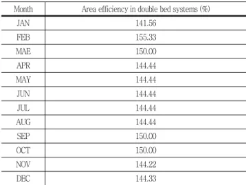 Table  7  Analysis  of  gross  production  about  each  month  in  double  bed  system