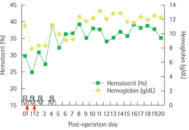 Fig. 1.  Changes in hematocrit and hemoglobin levels after liver trans- trans-plantation