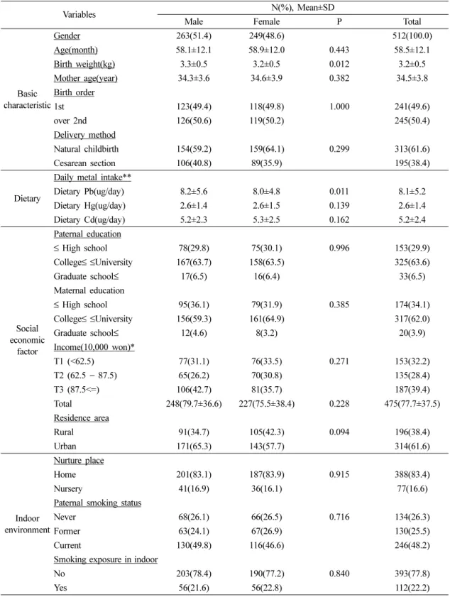 Table 1. General characteristics of subjects